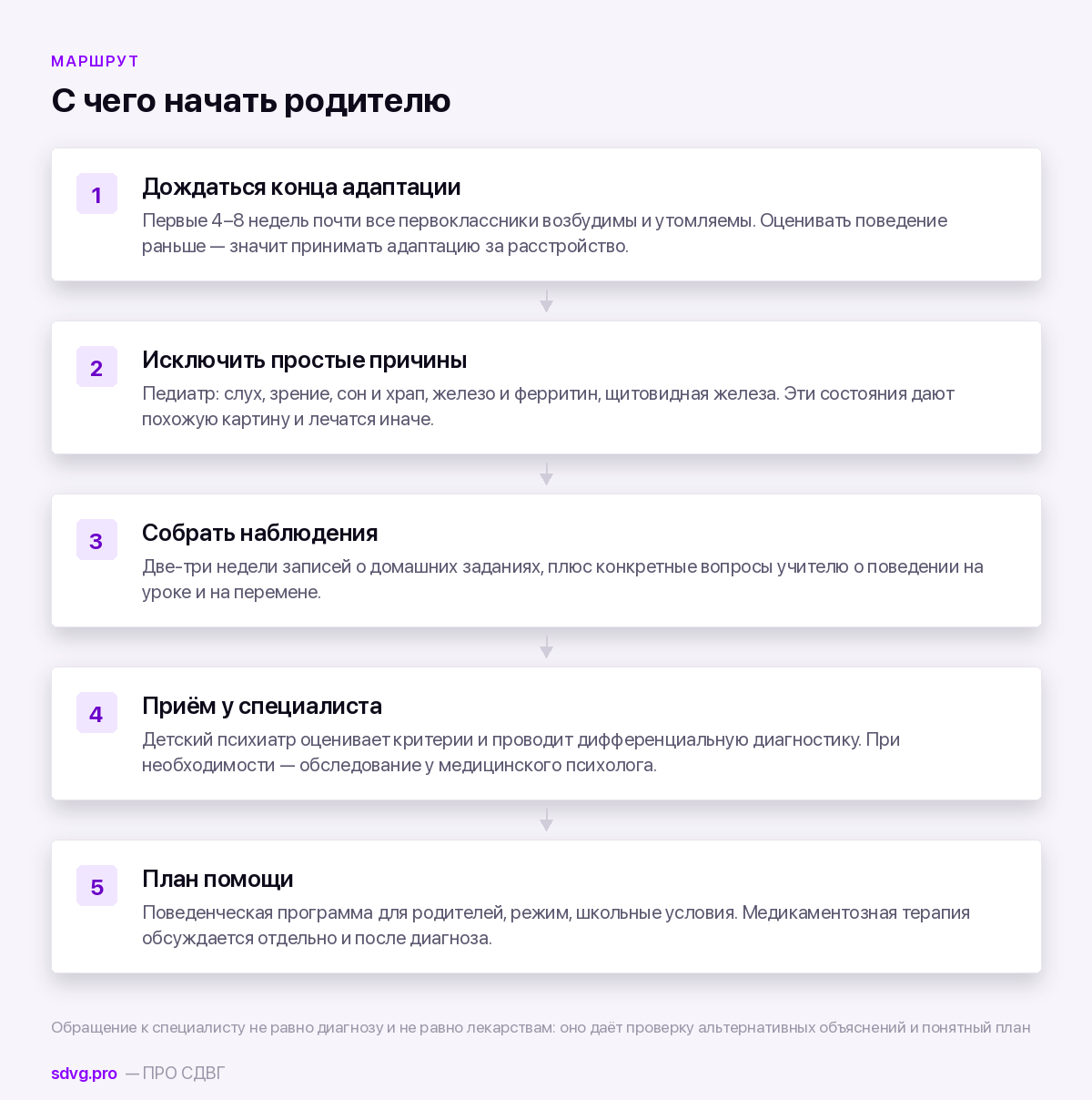 Порядок действий родителя первоклассника
