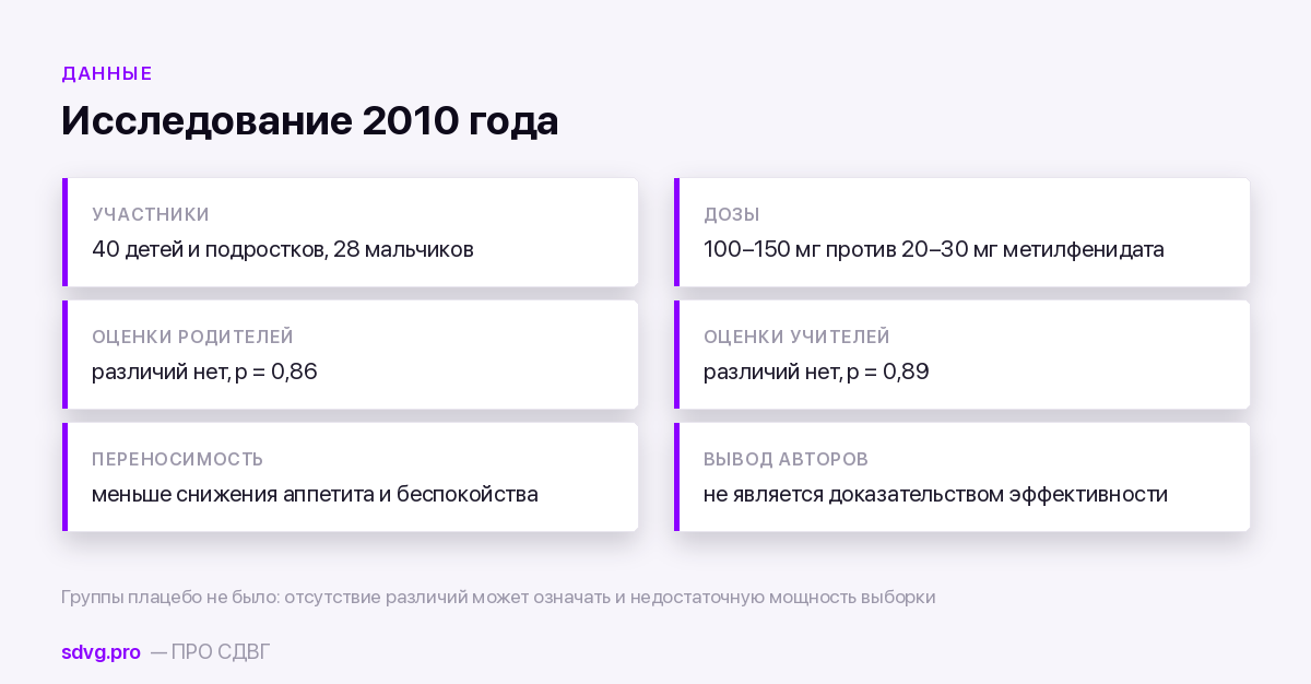 Результаты исследования амантадина при СДВГ