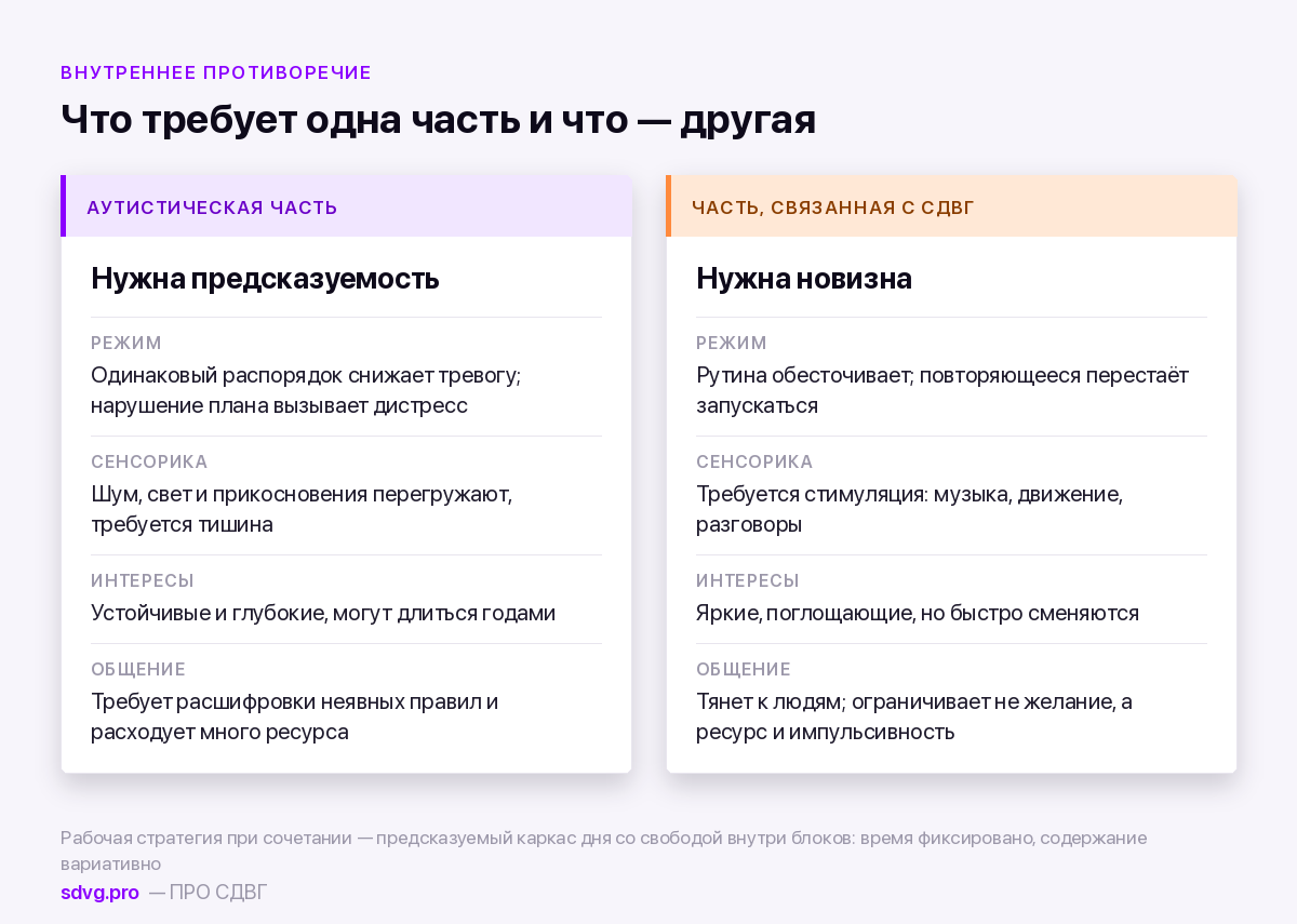 Противоположные потребности при СДВГ и РАС