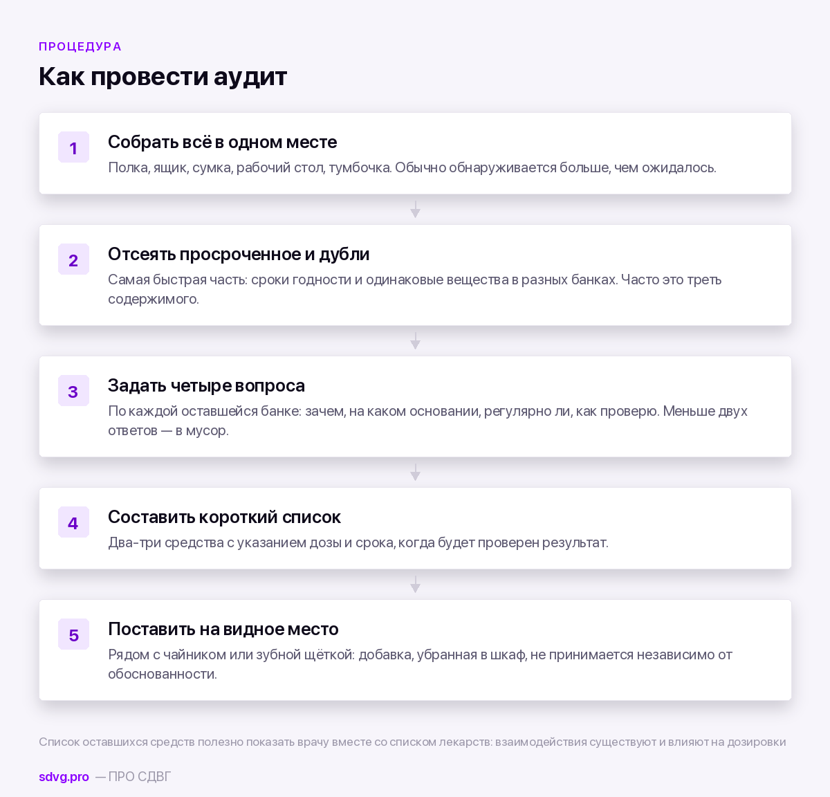 Процедура аудита добавок