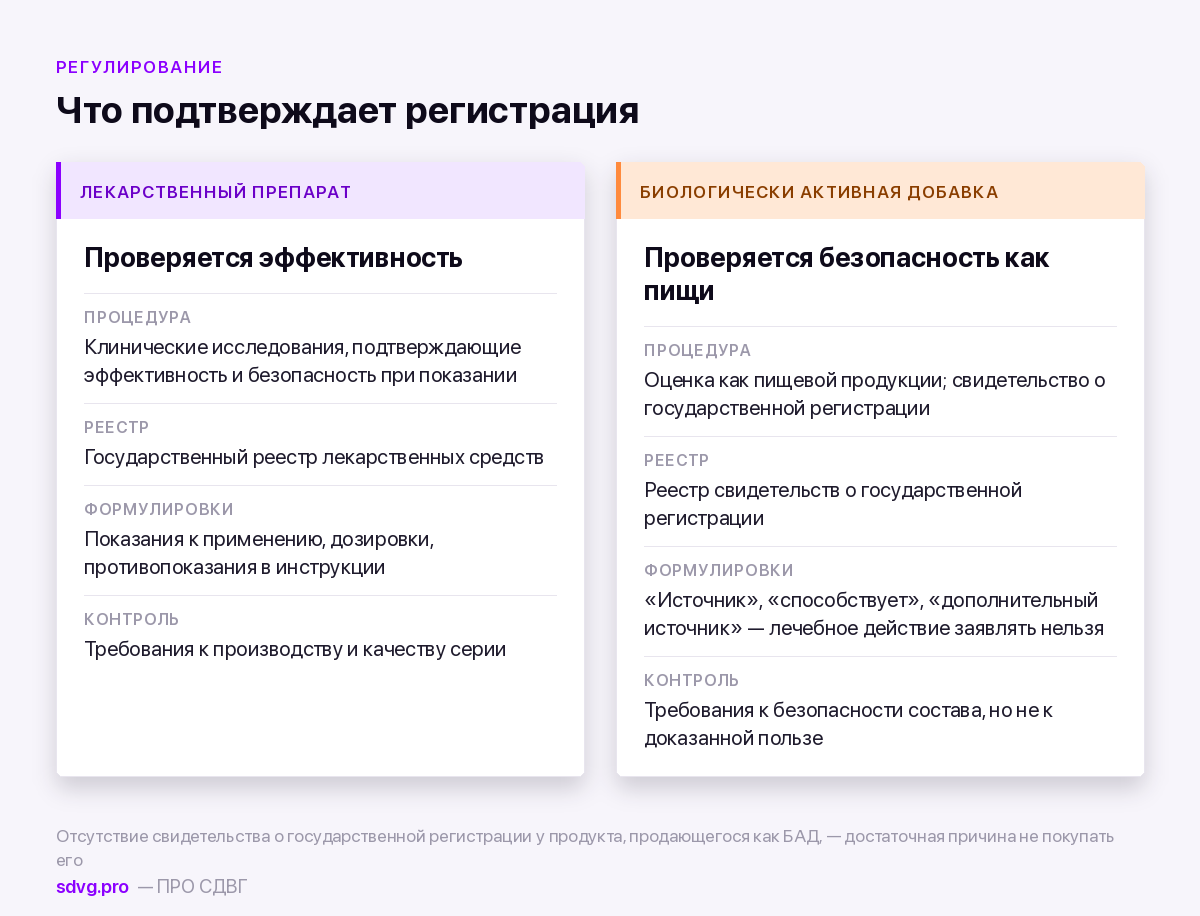 Разница между лекарством и БАД