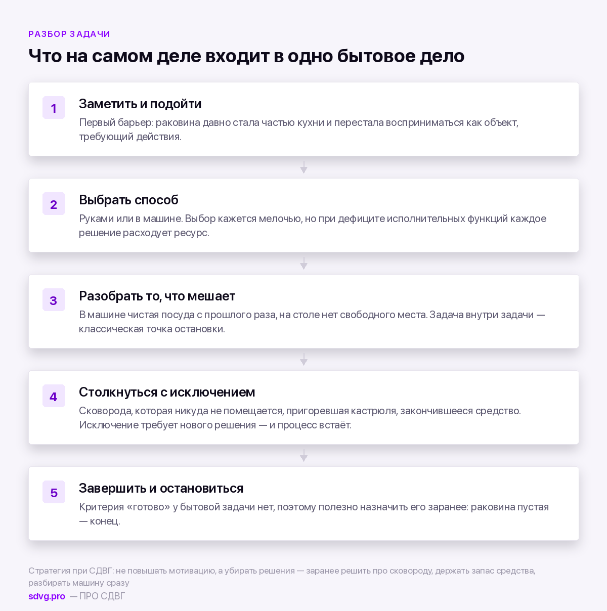 Быт при СДВГ: почему посуда стоит третий день 3 Цепочка микрорешений внутри бытовой задачи