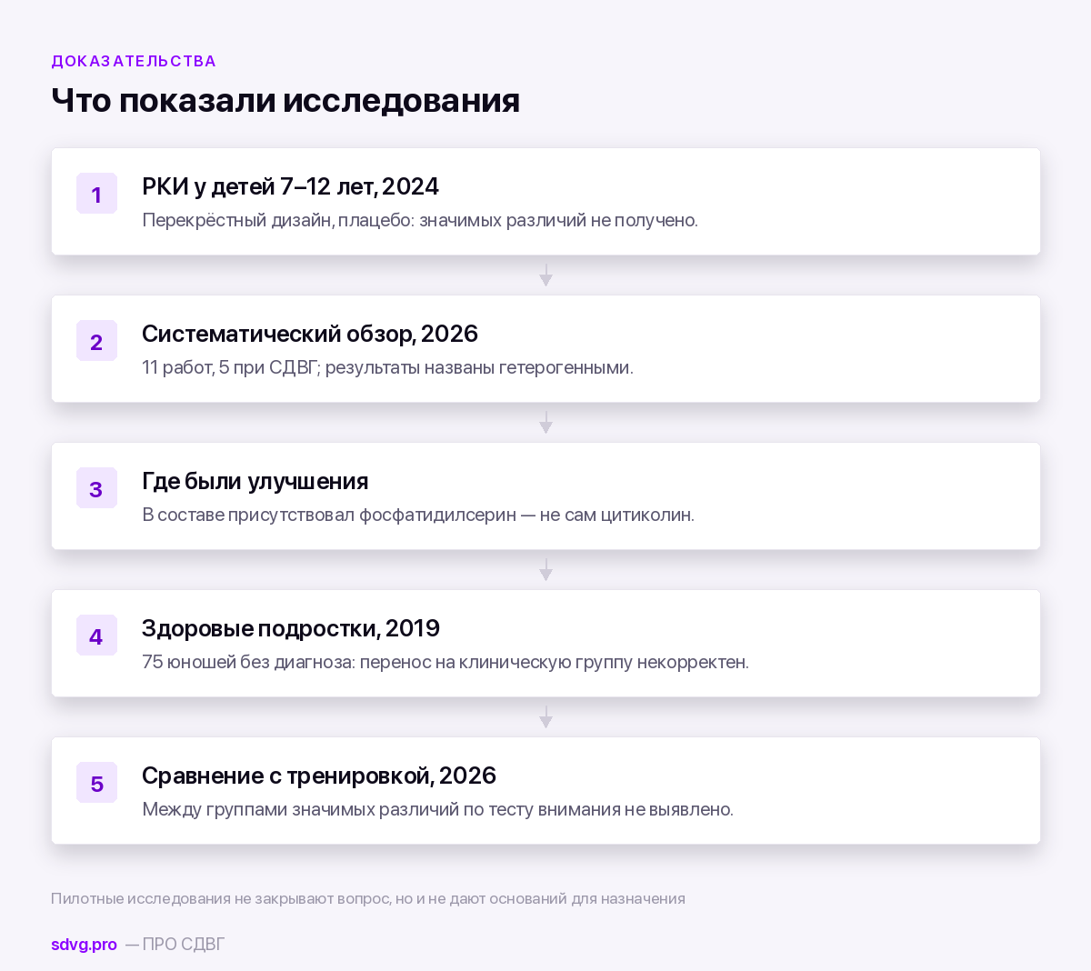 Цераксон и Ноотропил при СДВГ: что говорят исследования 4 Исследования цитиколина при СДВГ