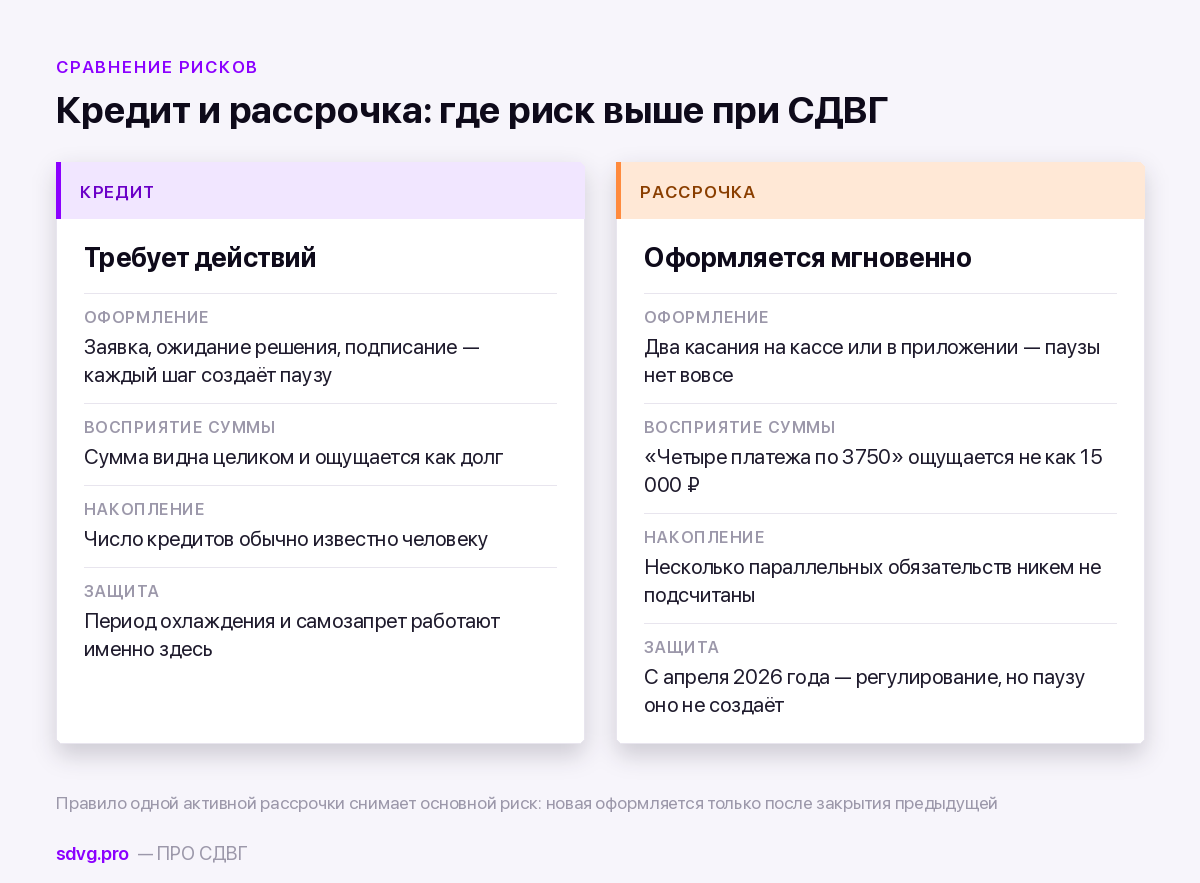 Кредиты и рассрочки при СДВГ: где ломается и как защититься 3 Кредит и рассрочка при СДВГ