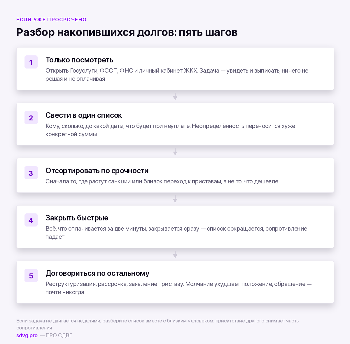 Порядок действий при накопившихся просрочках