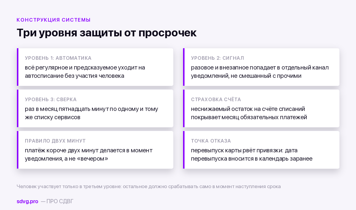 Три уровня защиты от просрочек при СДВГ