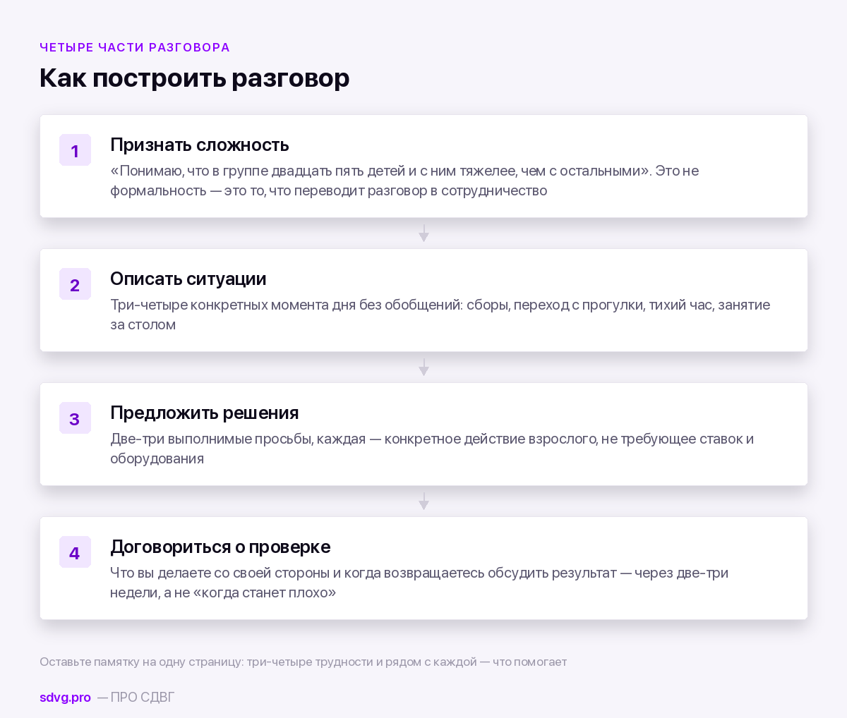 Ребёнок с СДВГ в детском саду: разговор с воспитателем 4 Структура разговора с воспитателем: четыре части