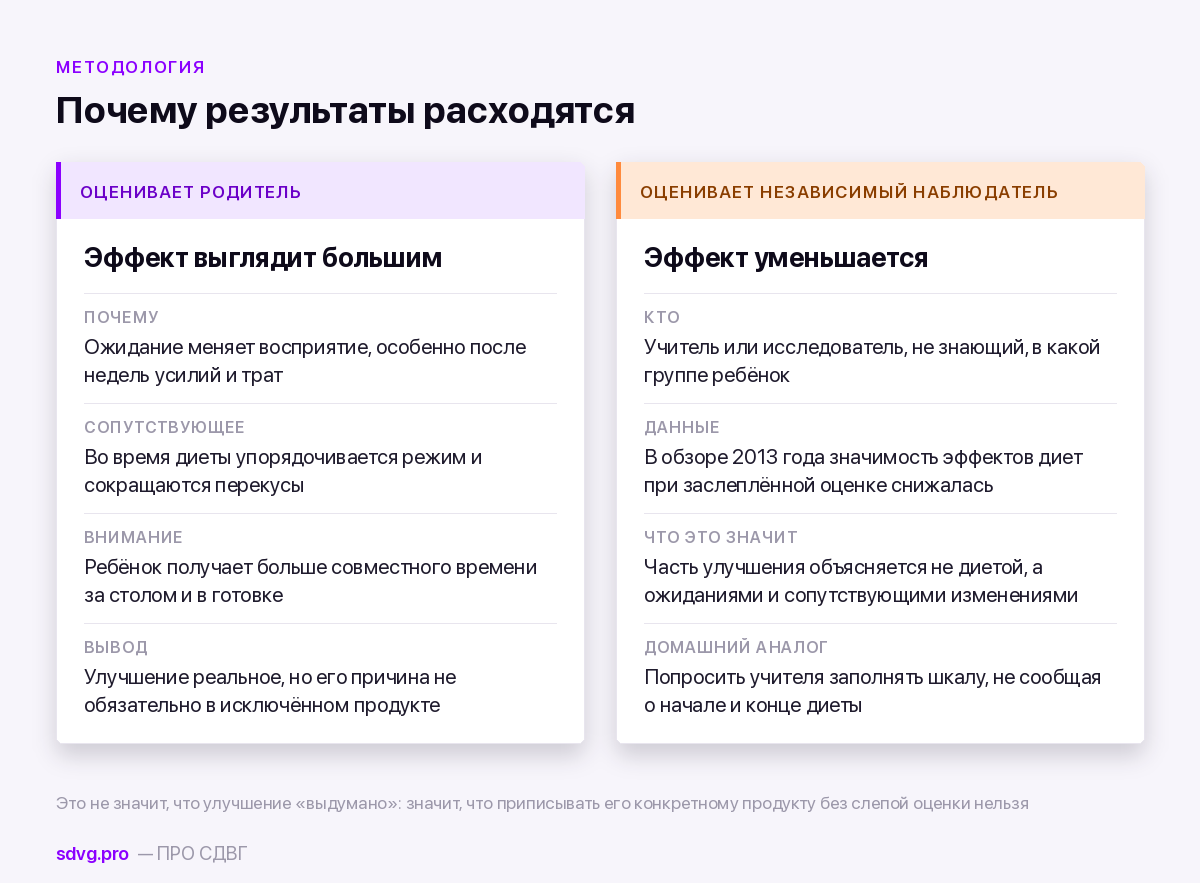 Оценка родителями и независимая оценка эффекта диеты