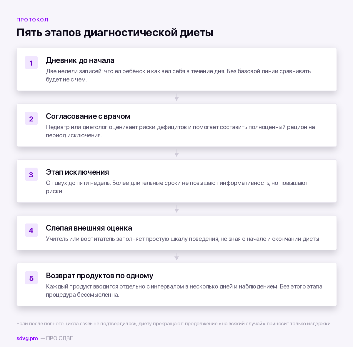 Протокол проведения элиминационной диеты