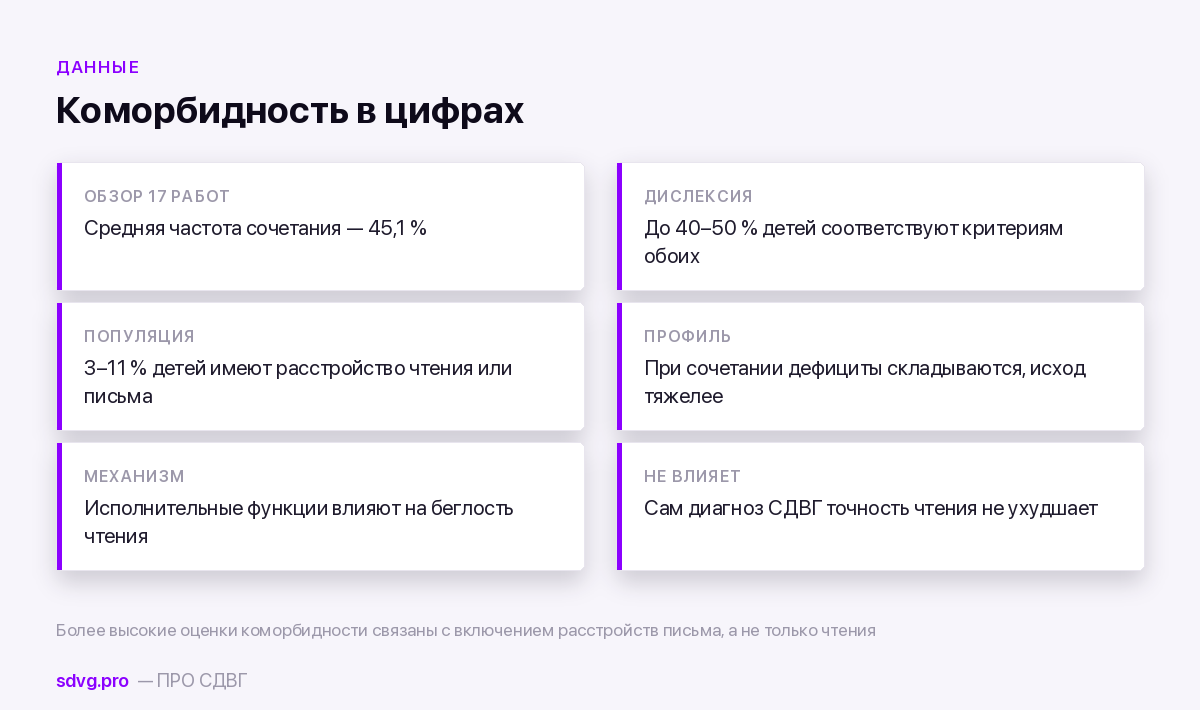 Данные о сочетании СДВГ с расстройствами обучения