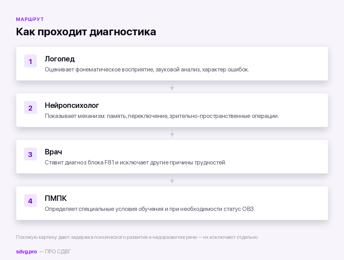 Порядок диагностики при трудностях чтения и письма