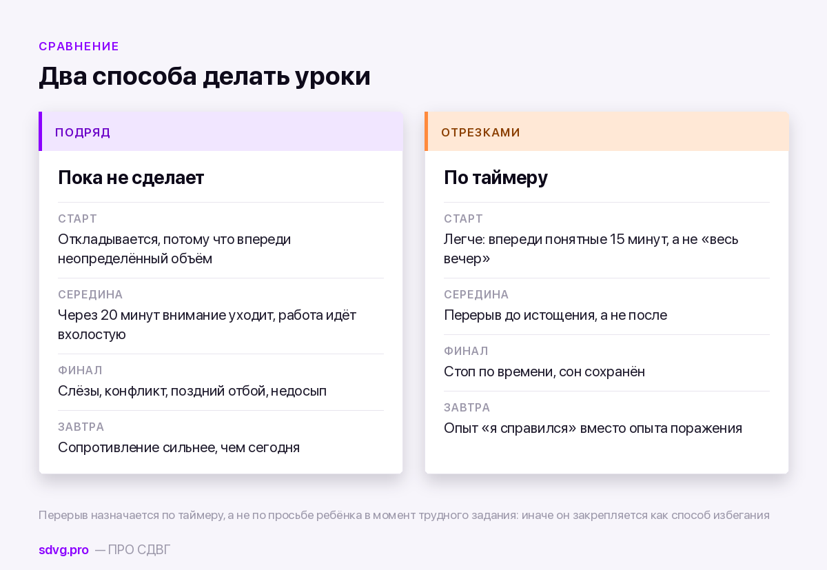 Работа подряд против работы отрезками