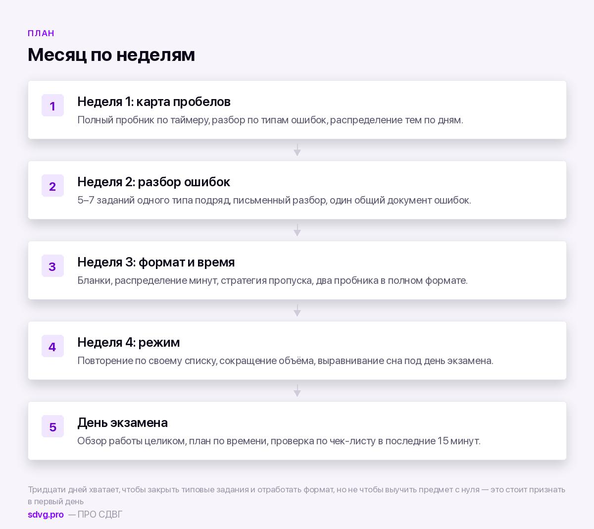 Подготовка к экзамену при СДВГ: план на 30 дней 3 Четыре недели подготовки