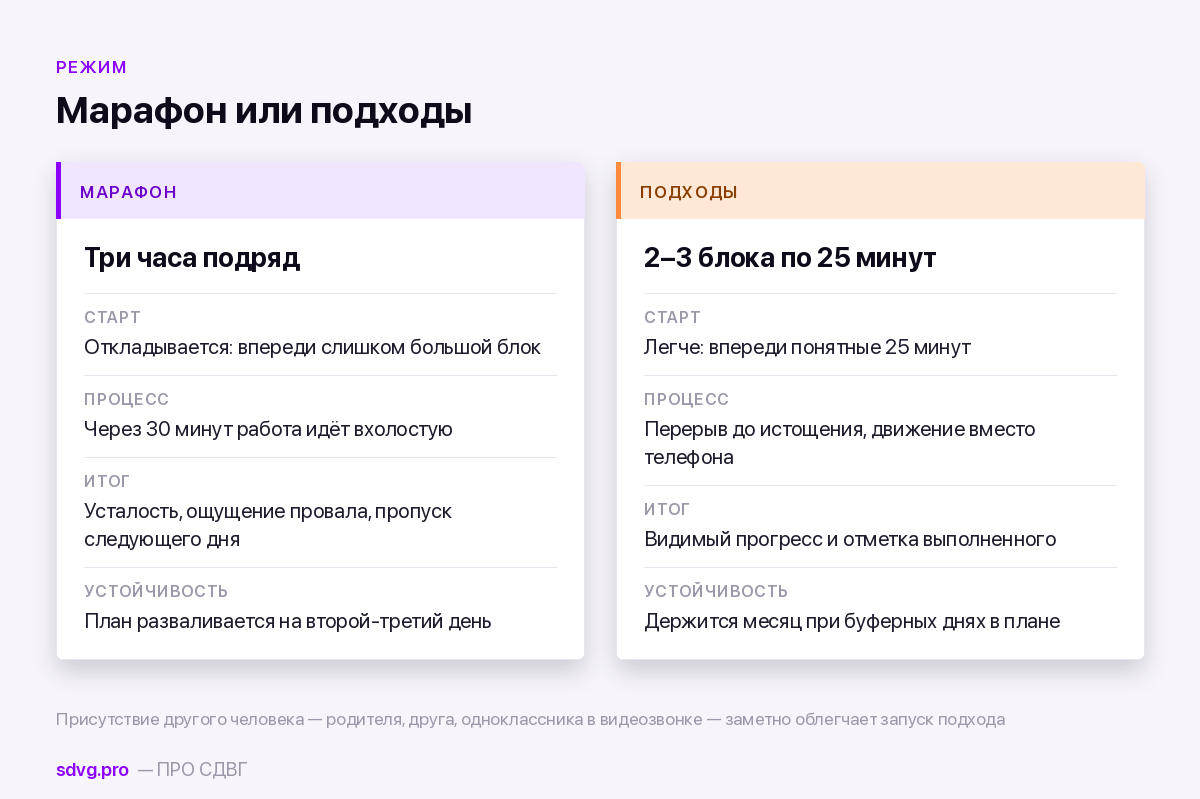 Подготовка к экзамену при СДВГ: план на 30 дней 5 Марафон против коротких подходов