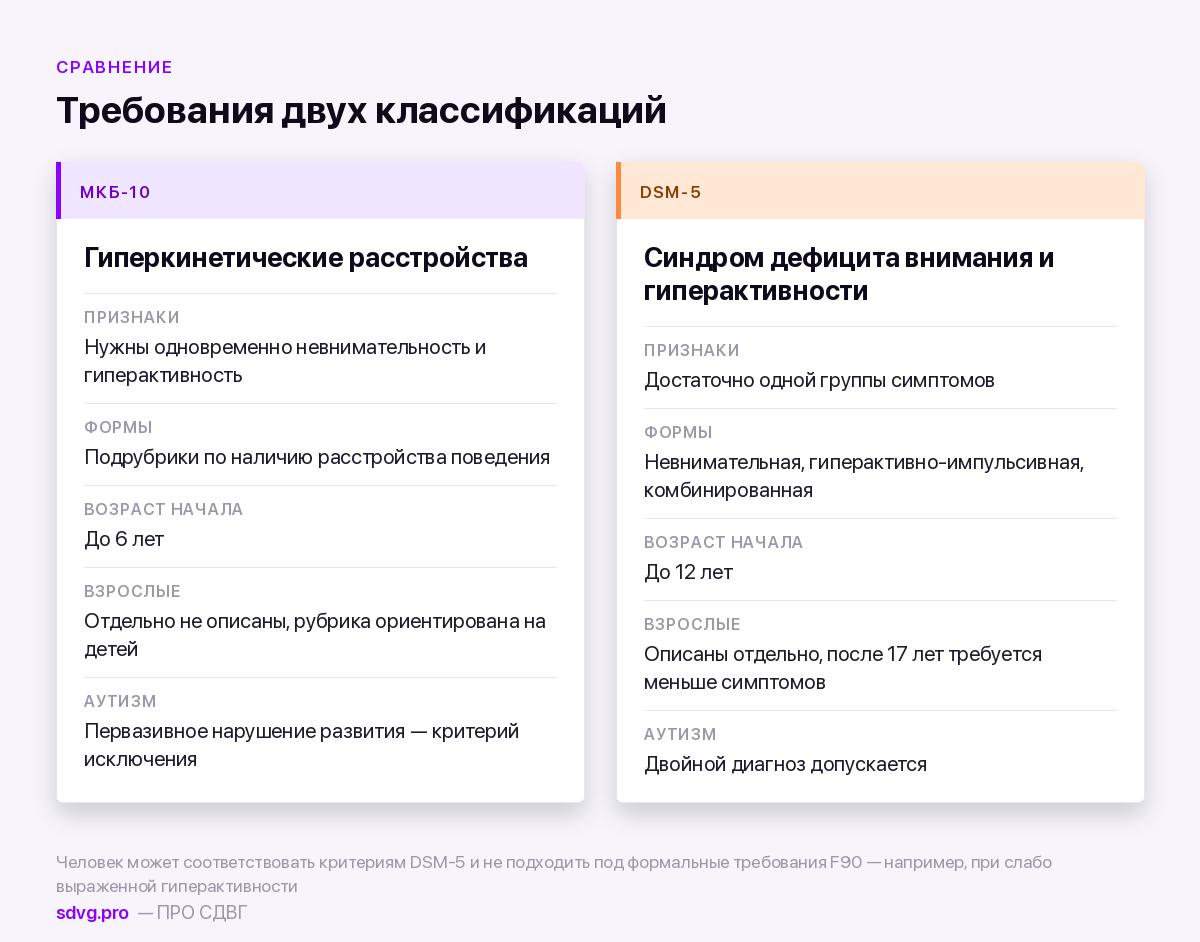 Сравнение требований МКБ-10 и DSM-5