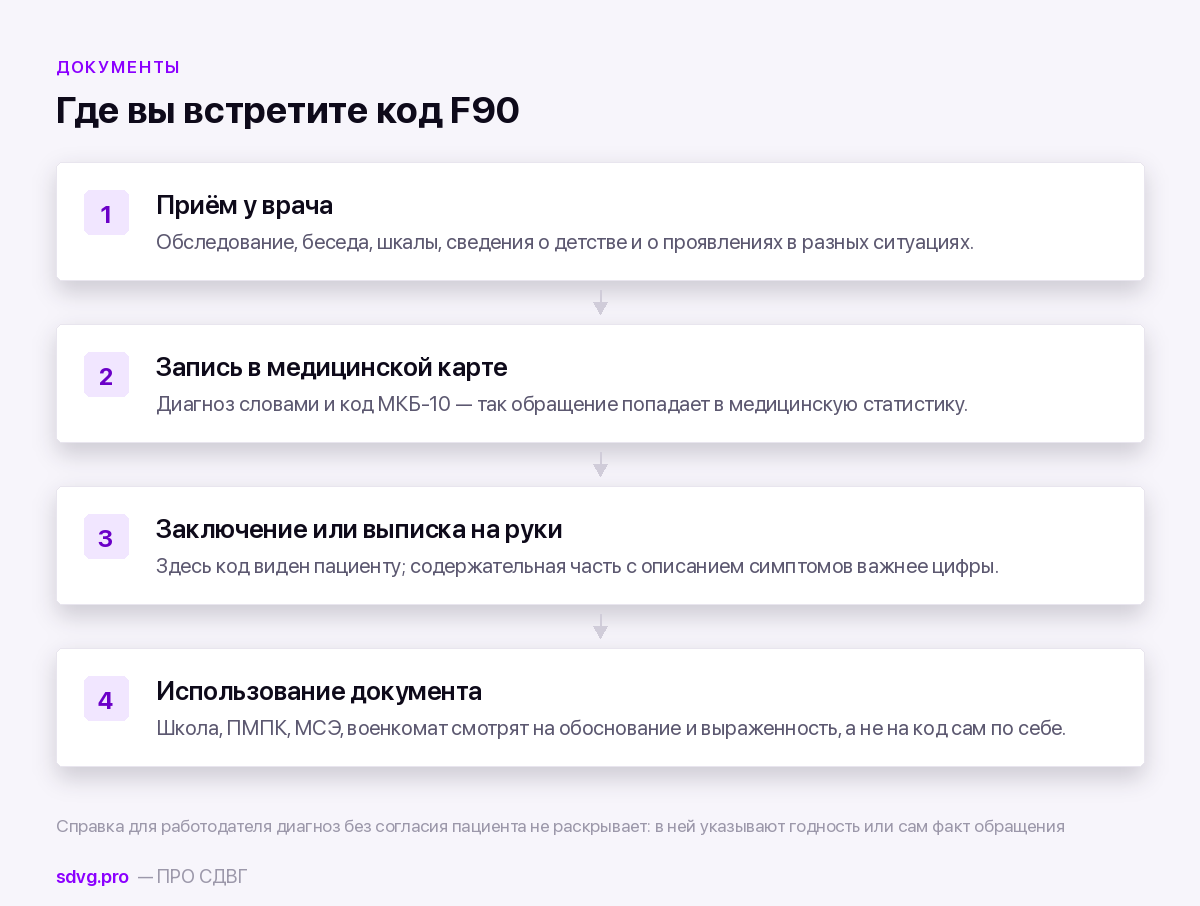 Где появляется код МКБ-10