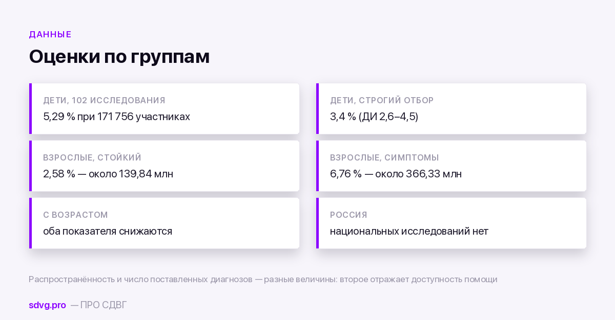 Оценки распространённости СДВГ по группам