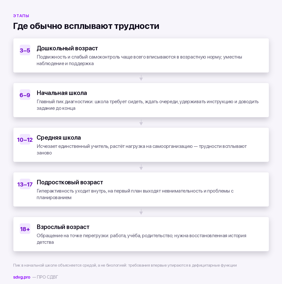 Типичные моменты обращения по возрастам