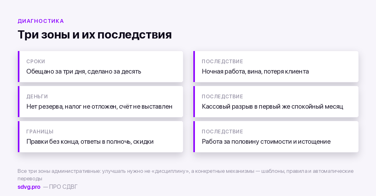 Три зоны провала во фрилансе при СДВГ