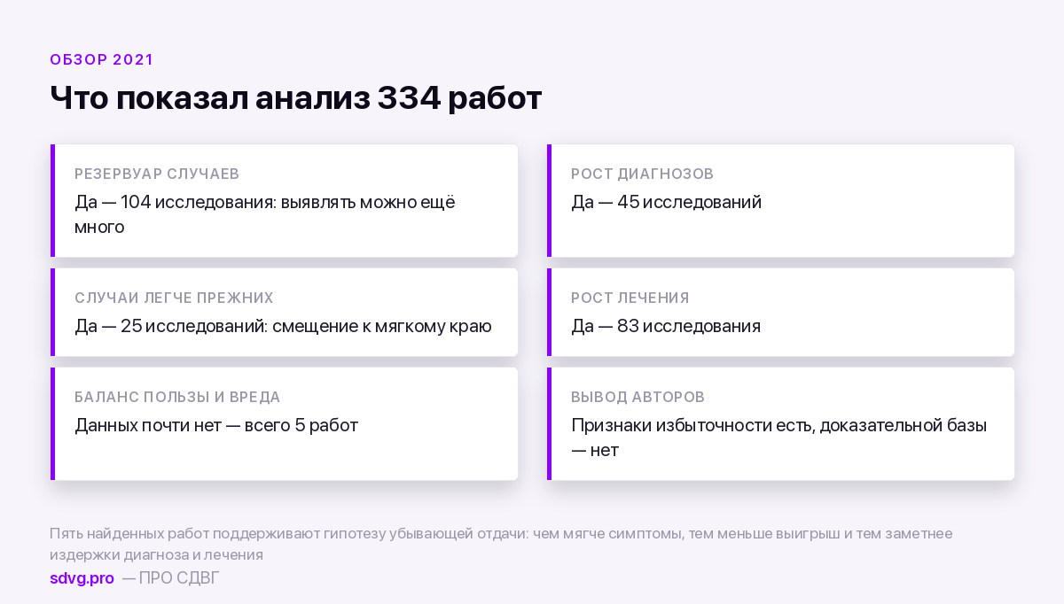 Гипердиагностика СДВГ: есть ли она в России 3 Результаты систематического обзора о гипердиагностике