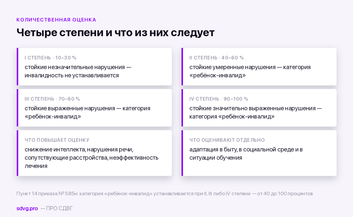 Степени выраженности нарушений и последствия для статуса