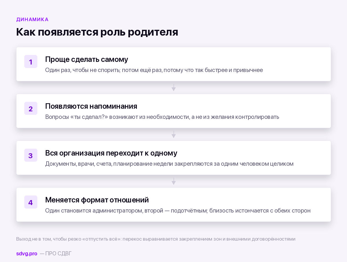 Партнёр без СДВГ: что становится понятно после диагноза 3 Как складывается перекос ролей в паре