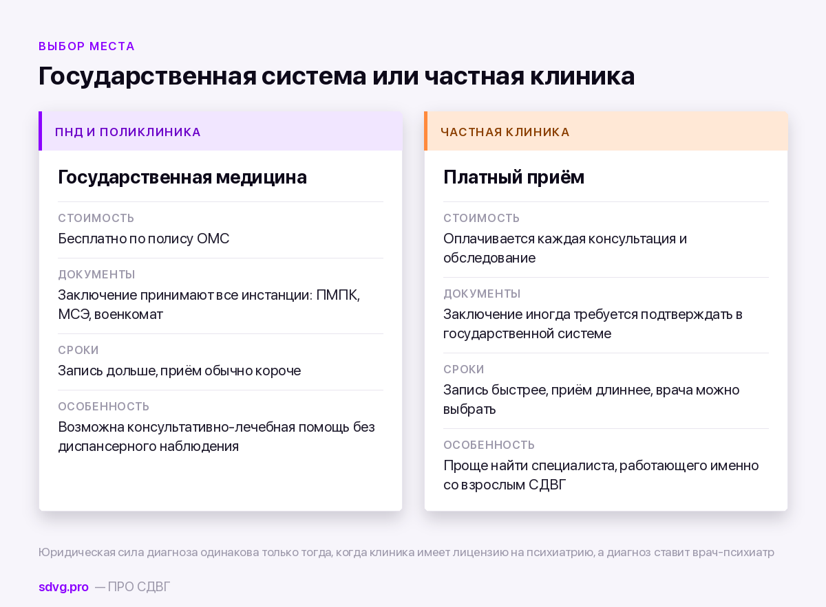 Государственный диспансер и частная клиника при диагностике СДВГ