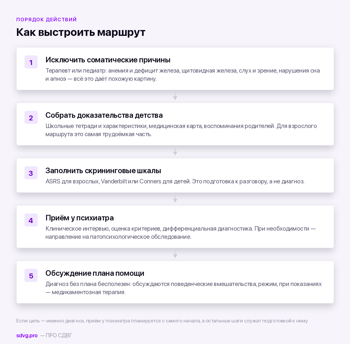 Порядок обращения к специалистам при подозрении на СДВГ