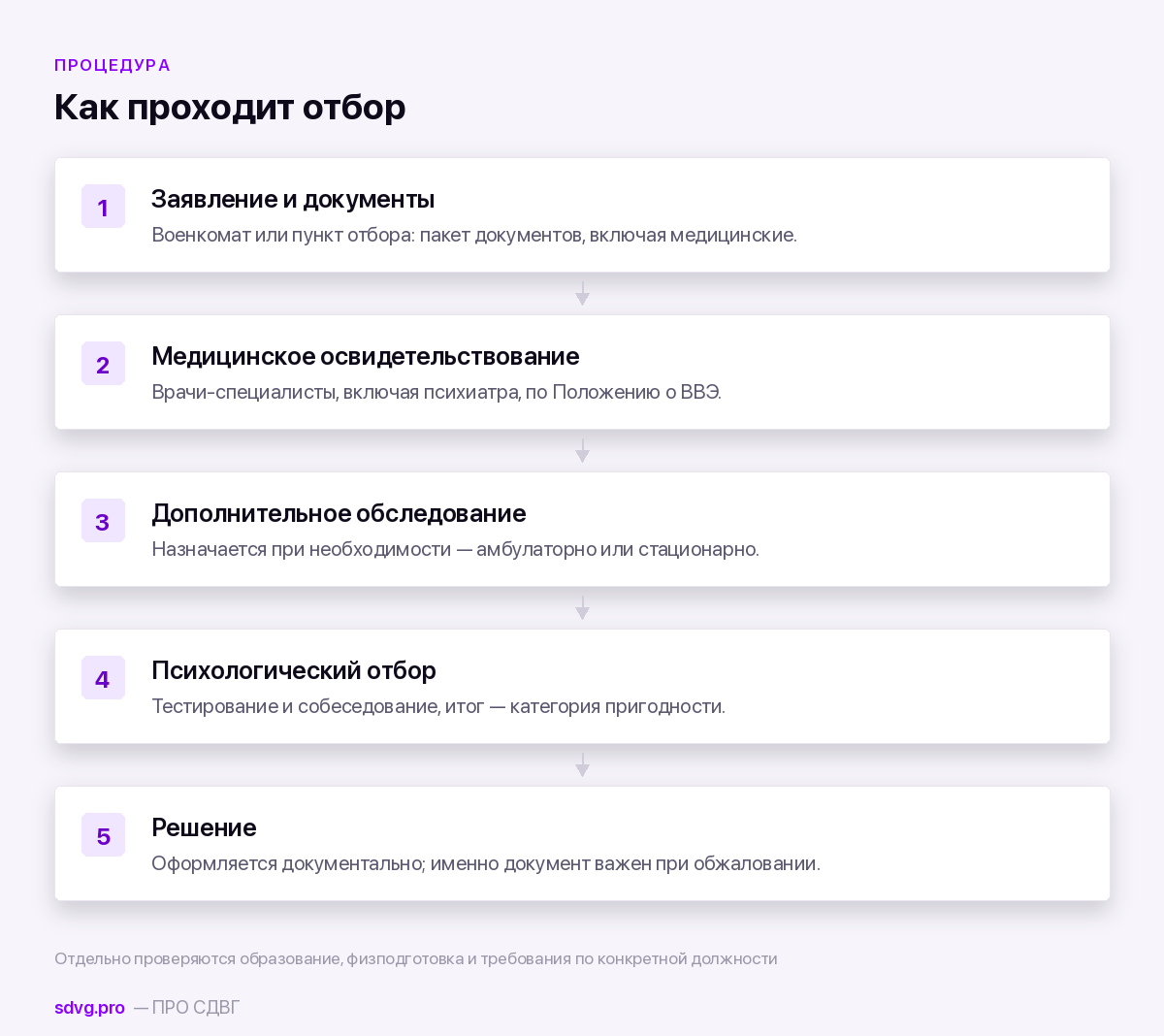 Порядок прохождения проверок для контракта