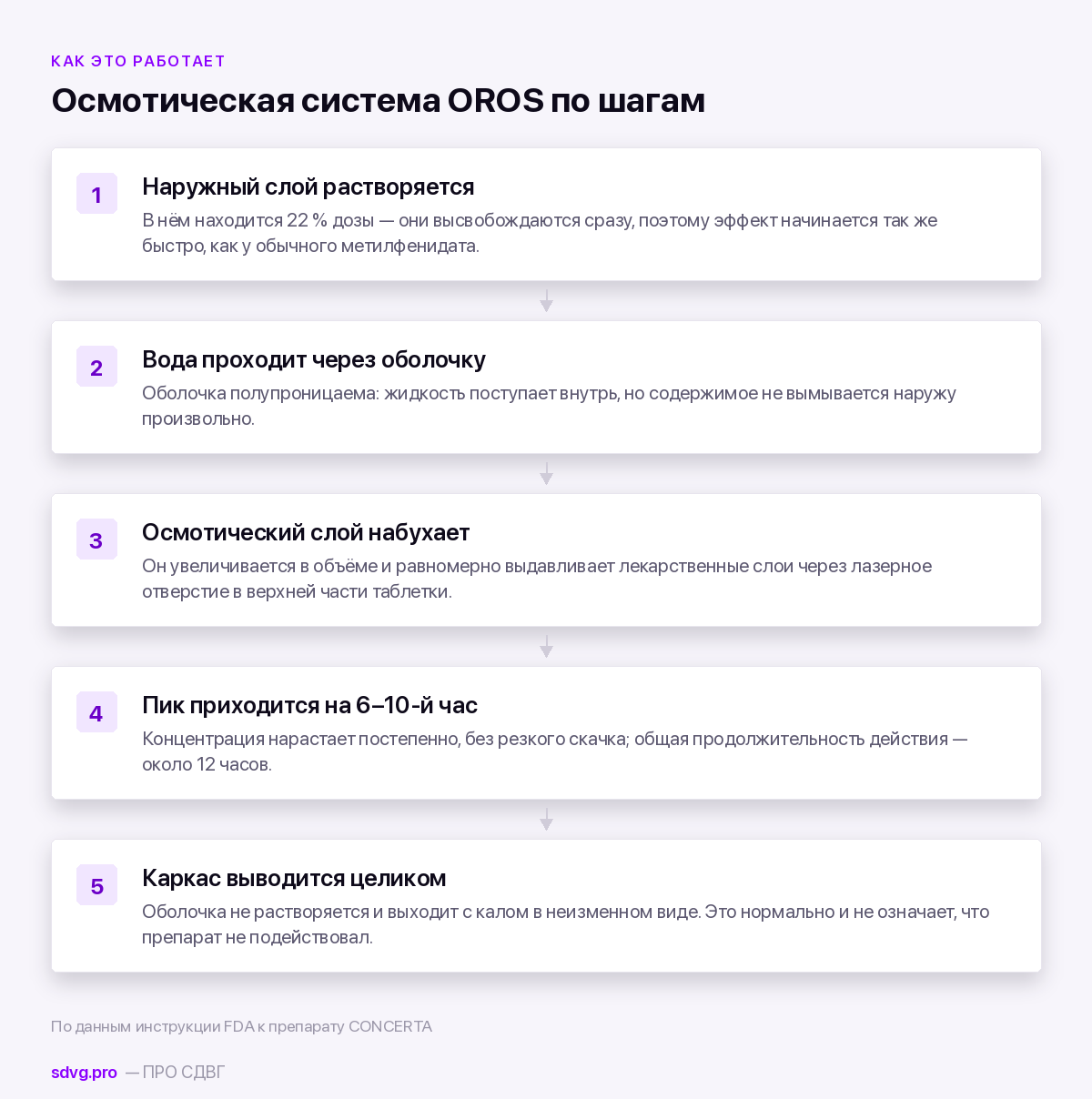 Как устроена таблетка Концерта с системой OROS