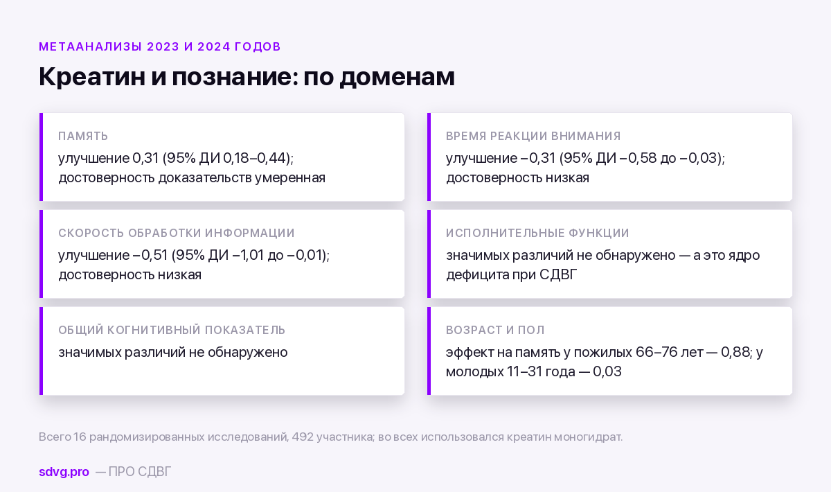 Результаты метаанализов по креатину и когнитивным функциям