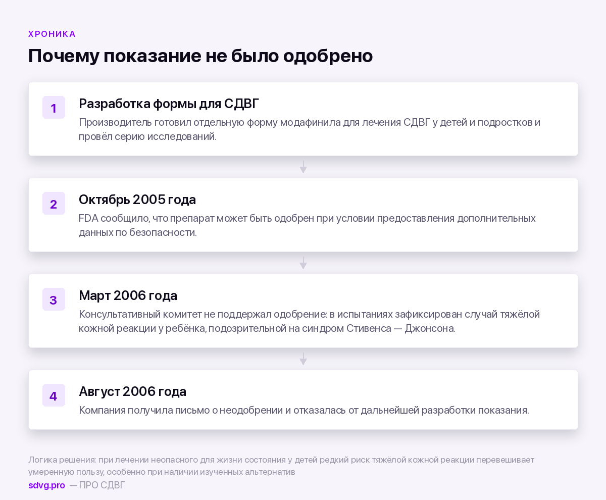 История регуляторного решения по модафинилу для СДВГ