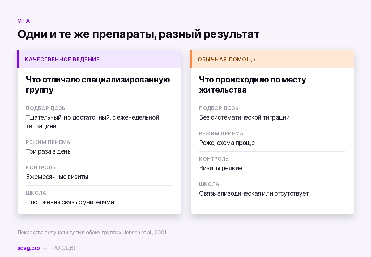 Сравнение качественного ведения лечения СДВГ и обычной помощи