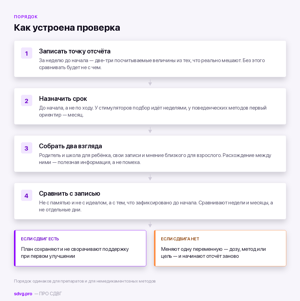 Схема из четырёх шагов проверки того, работает ли лечение СДВГ