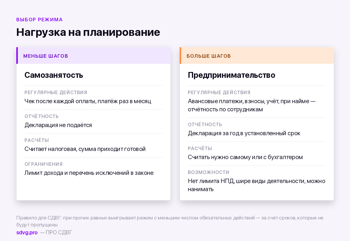 Налоги и отчётность при СДВГ: как не пропускать сроки 4 Сравнение режимов по числу действий