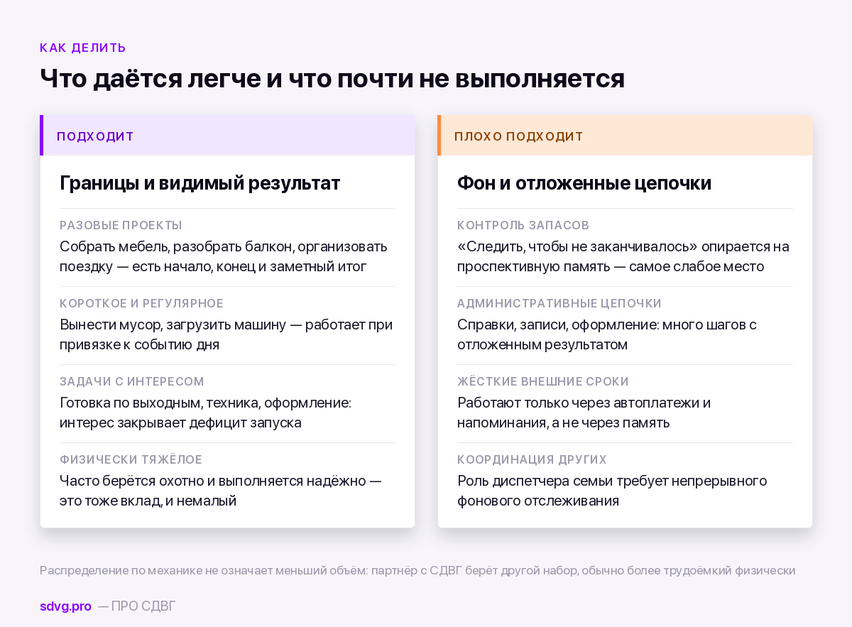 Какие задачи подходят партнёру с СДВГ