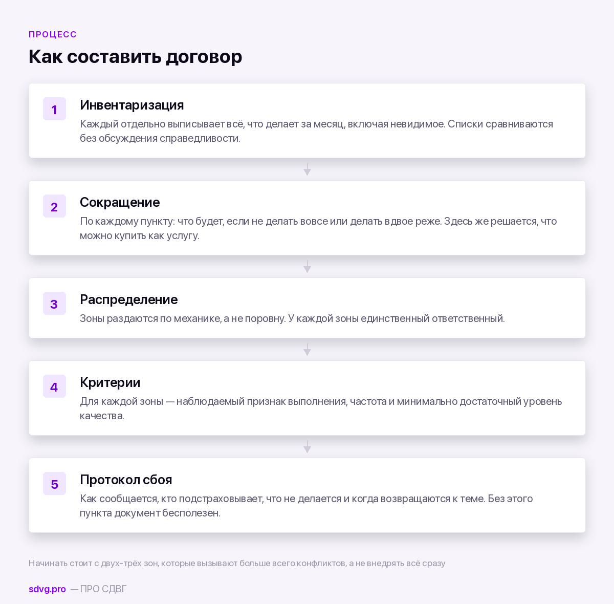 Порядок составления договора о быте