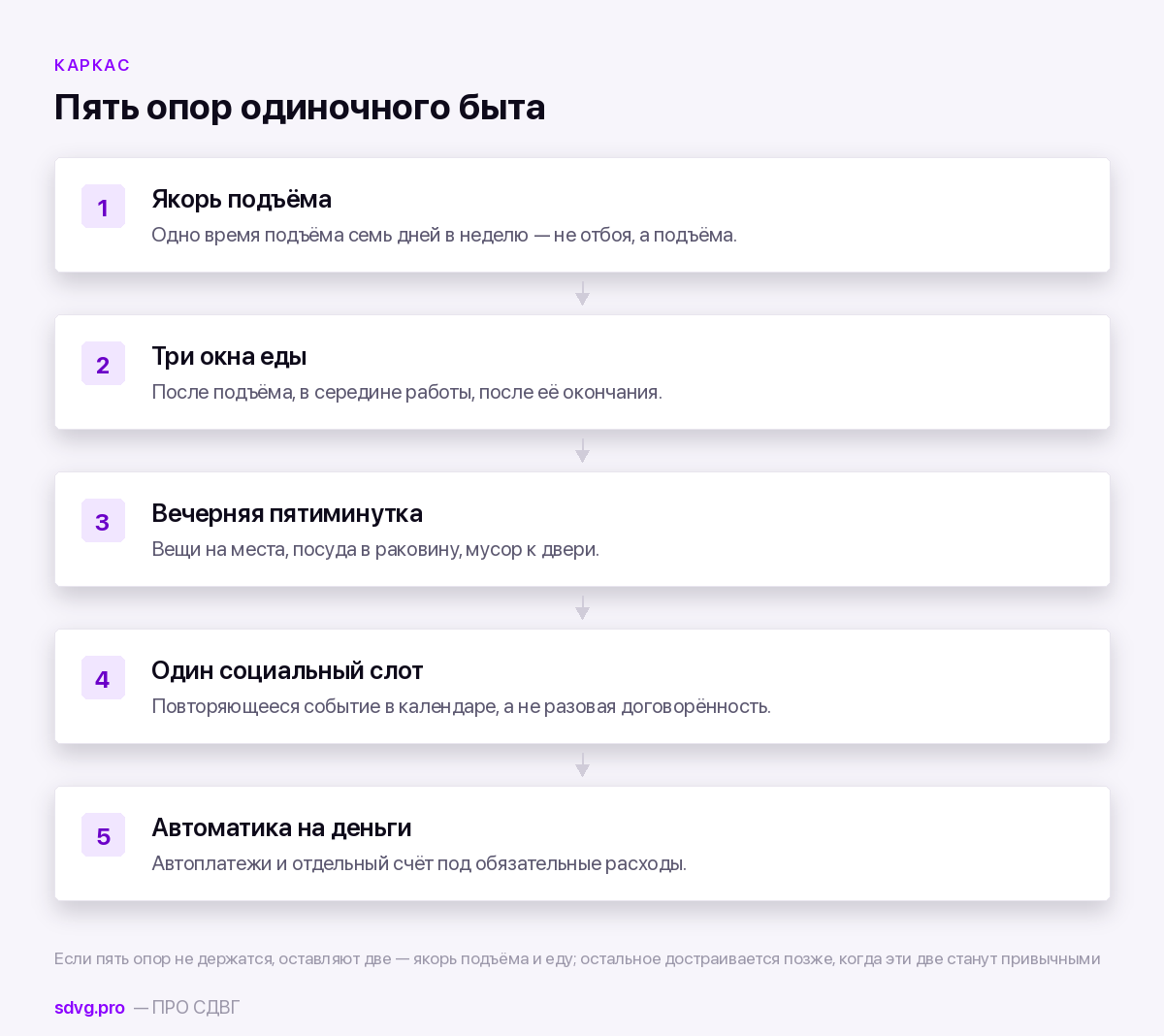 Жизнь в одиночку с СДВГ: что ломается первым 4 Пять опор одиночного быта при СДВГ