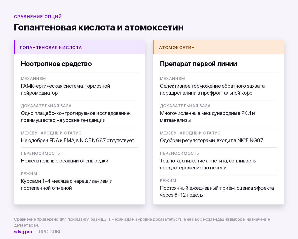 Сравнение гопантеновой кислоты и атомоксетина при СДВГ