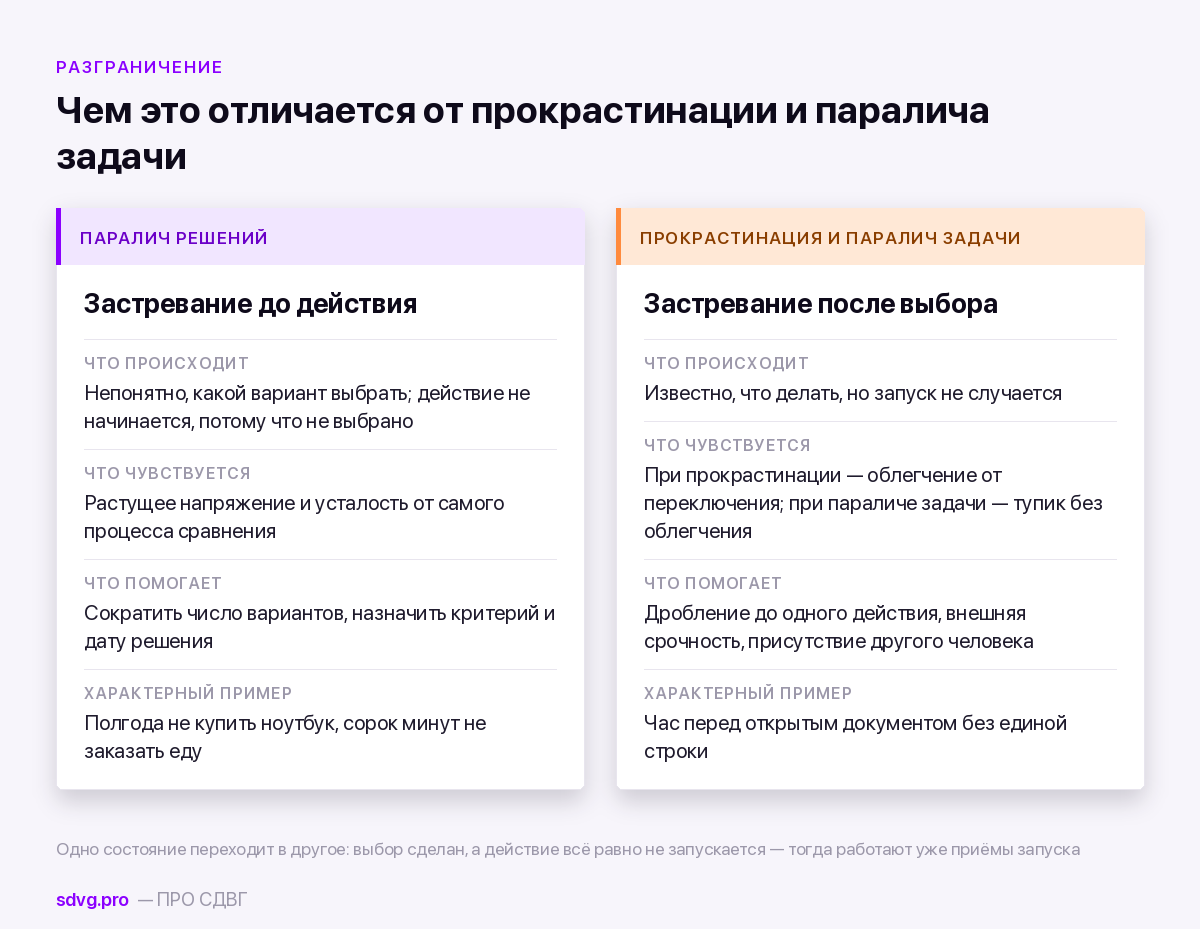 Паралич решений и другие виды застревания