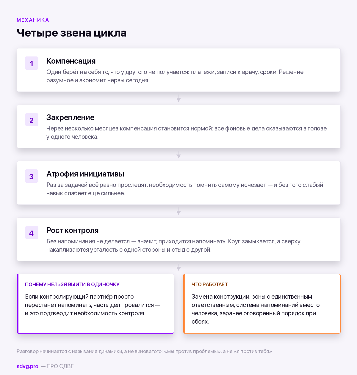 Цикл контроля и снижения инициативы в паре