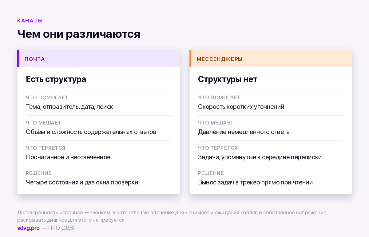 Почта против мессенджеров при СДВГ