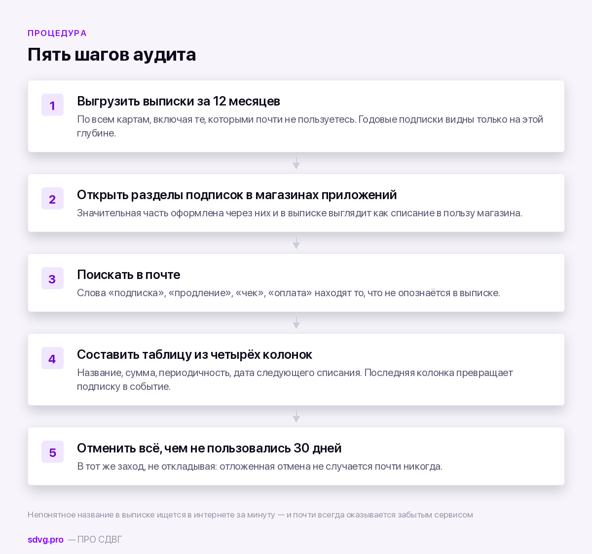 Как провести аудит подписок