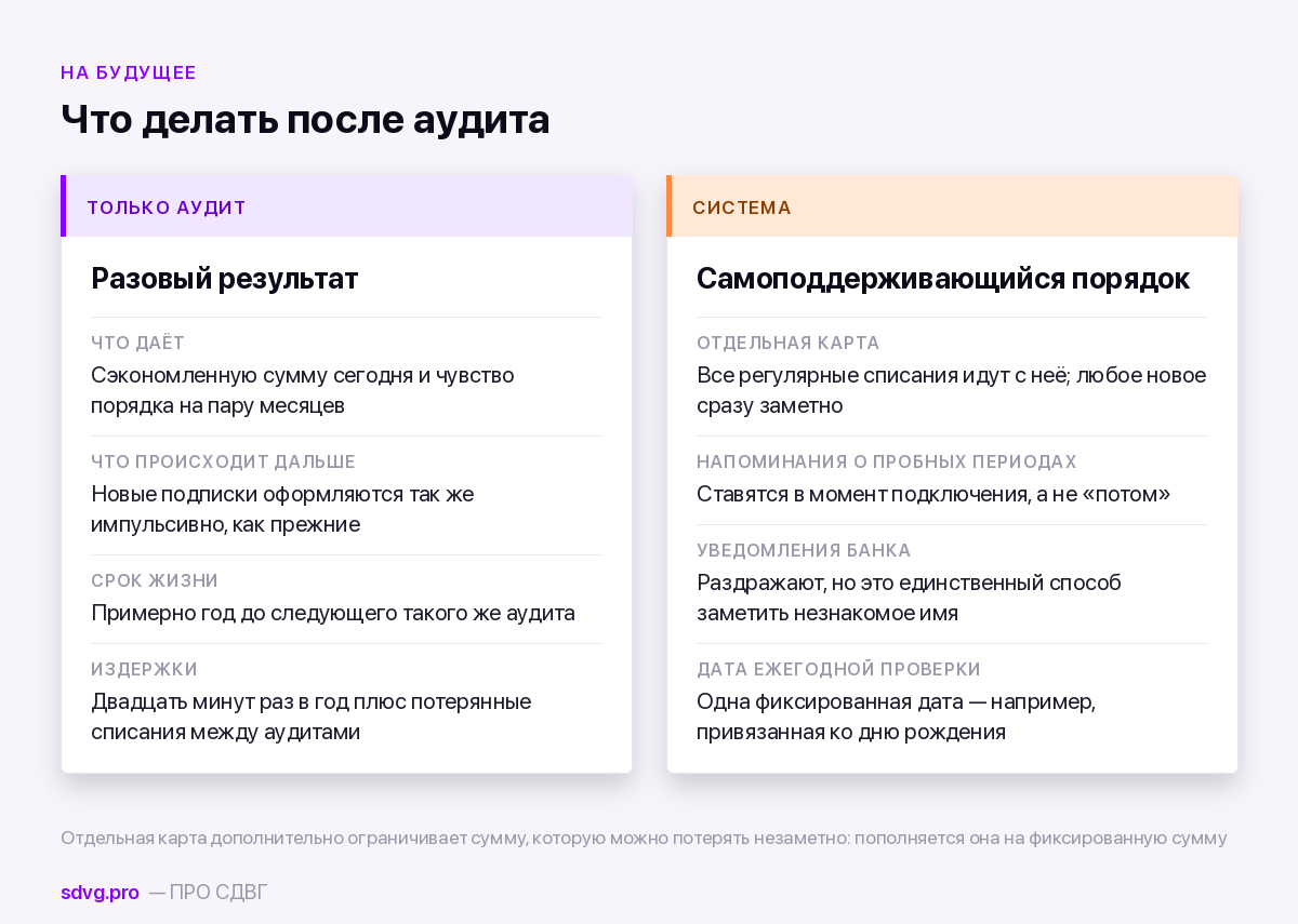 Разовый аудит и постоянная система контроля подписок