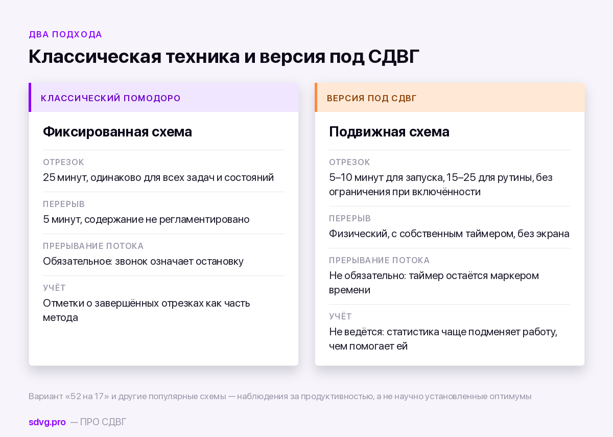 Классический помодоро и адаптированные варианты