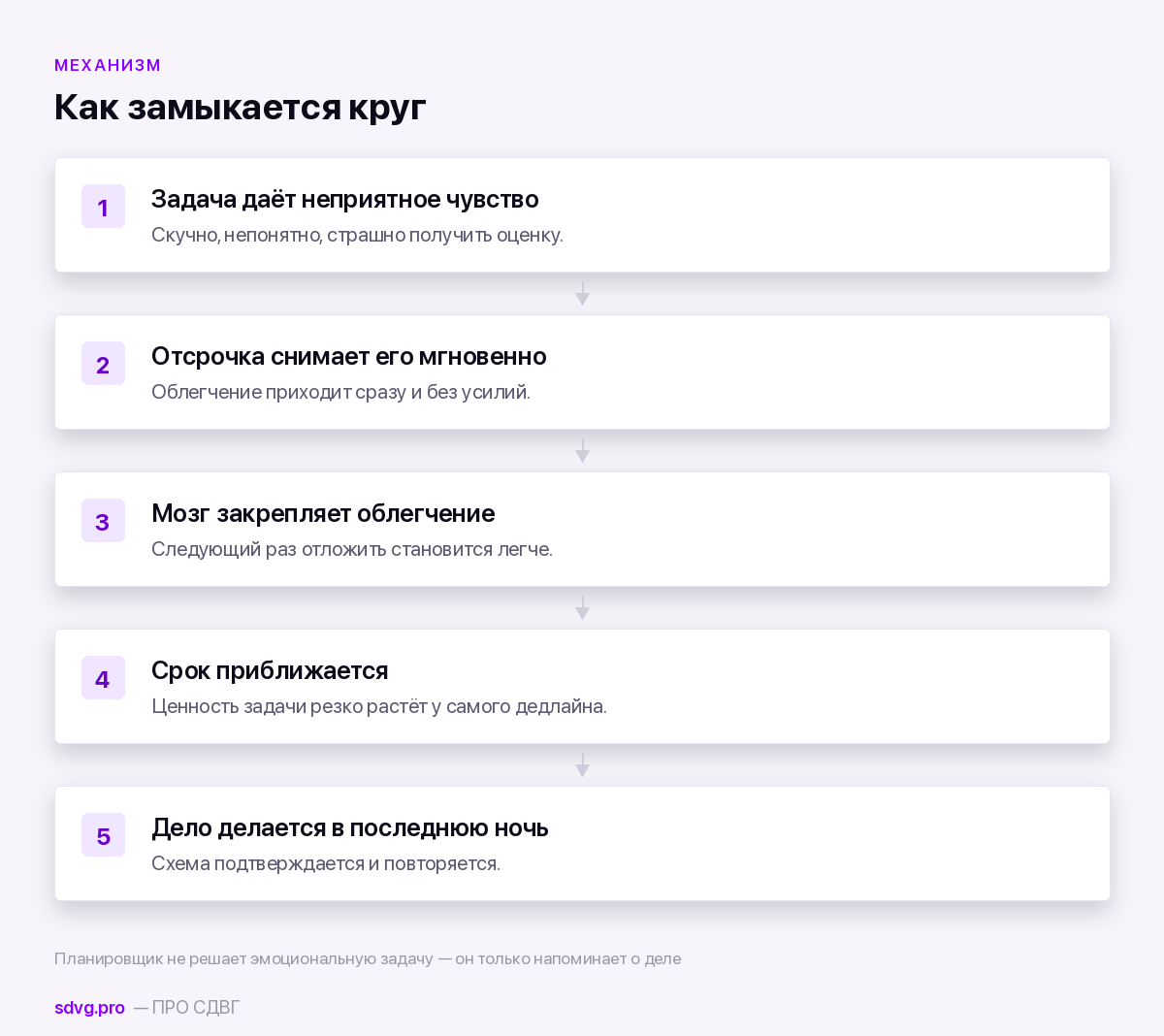 Что происходит в момент откладывания
