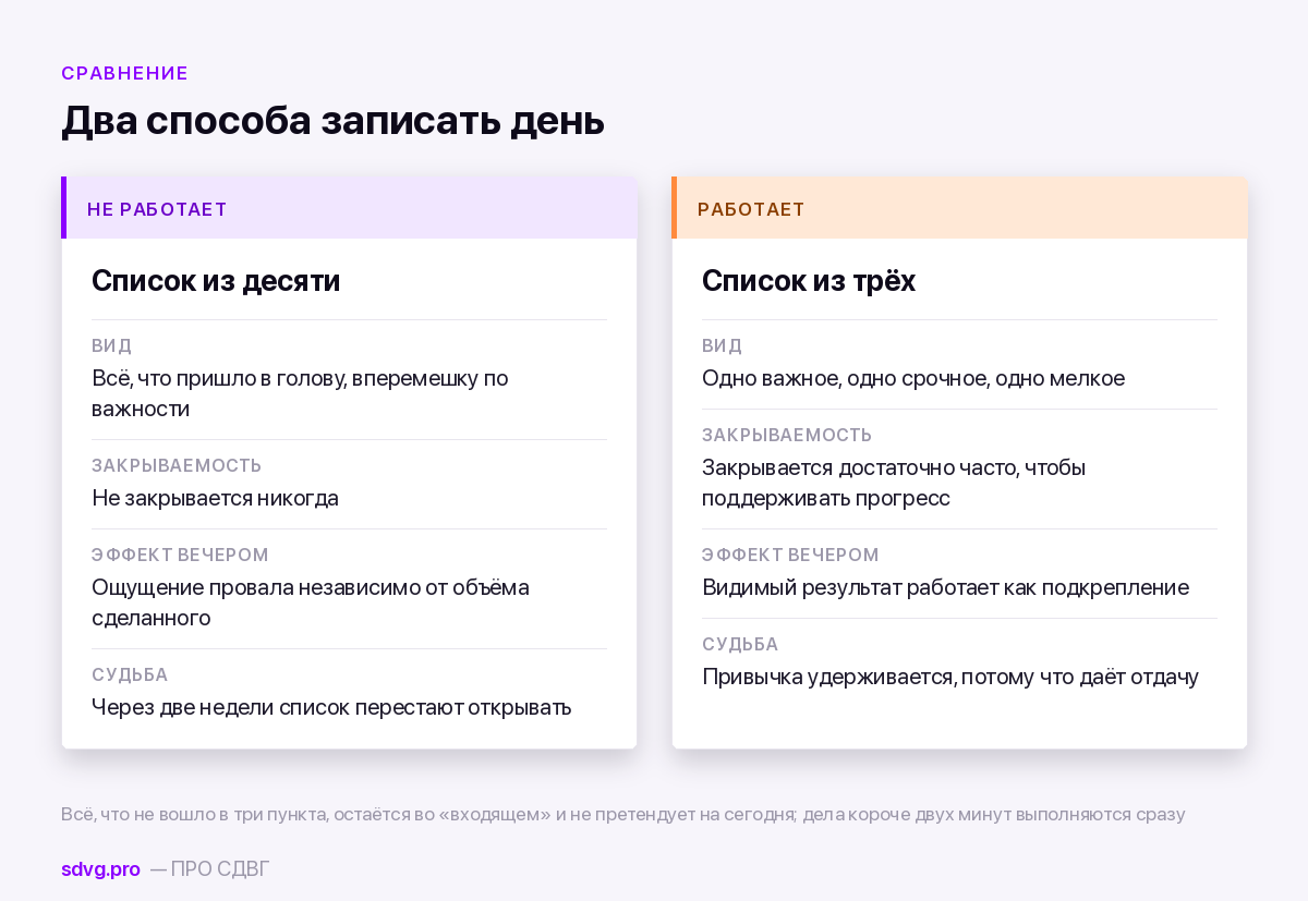 Список из десяти дел и список из трёх