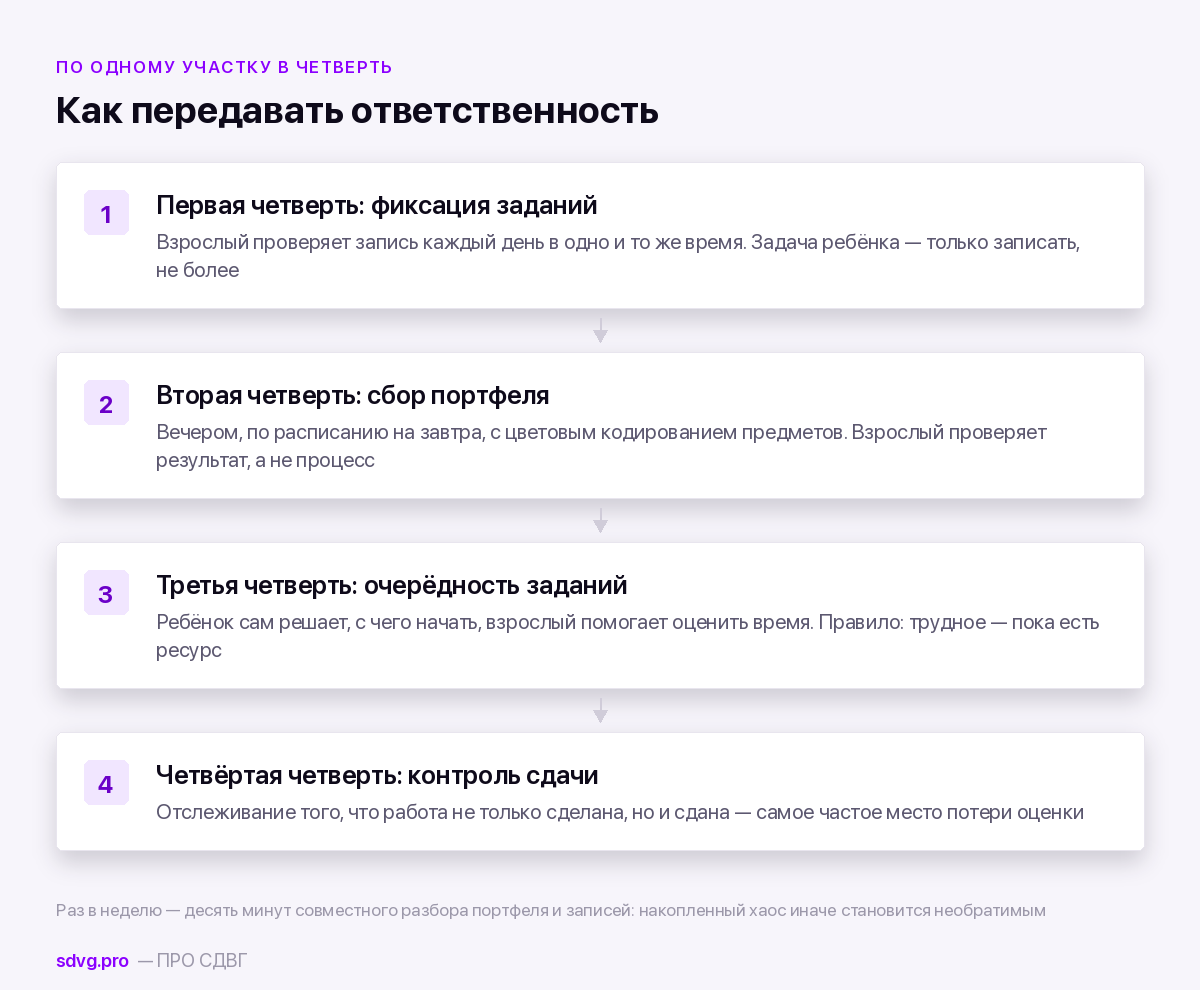 Переход в среднюю школу при СДВГ: почему всё разваливается в 5 классе 4 Как постепенно передавать ответственность за учёбу