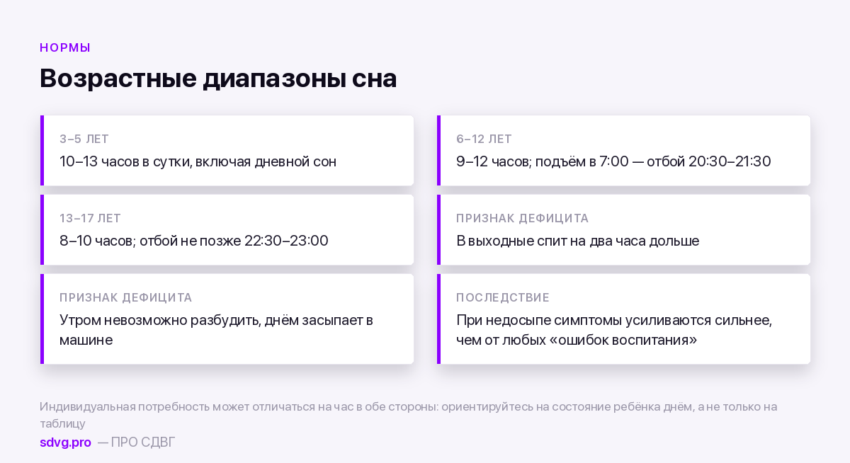 Нормы сна по возрастам