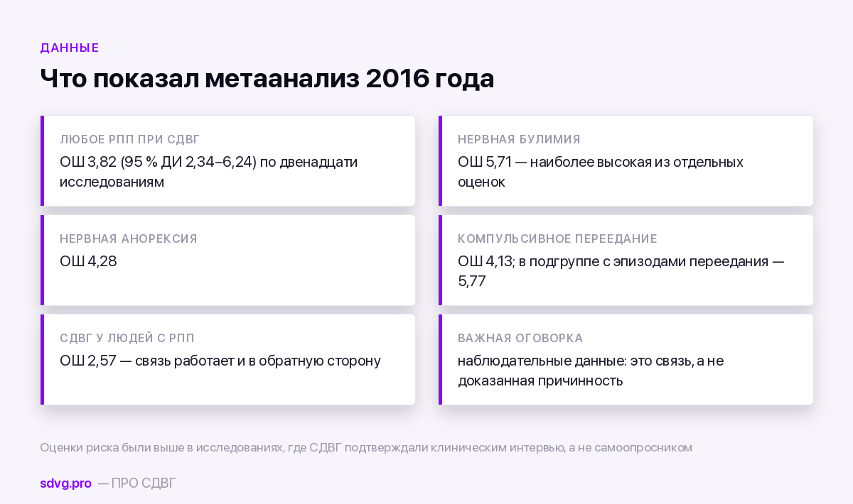 Данные метаанализа о связи СДВГ и РПП